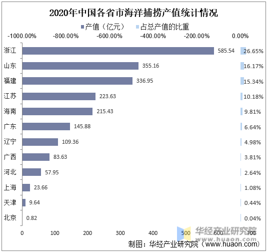 2020年中国各省市海洋捕捞产值统计情况