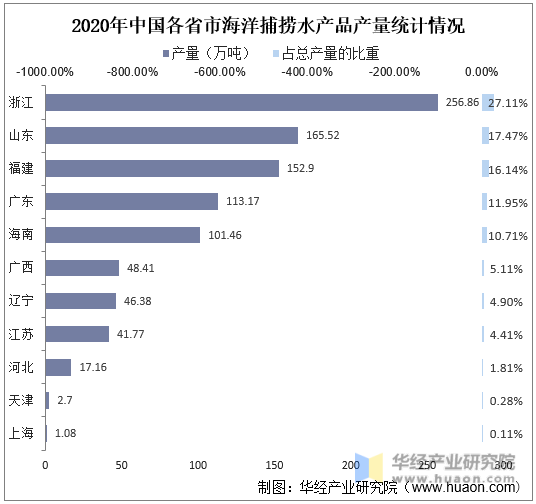 2020年中国各省市海洋捕捞水产品产量统计情况