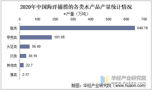 2020年中国海洋捕捞的各类水产品产量统计情况