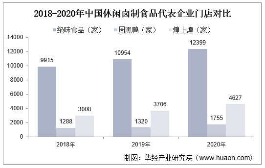 2018-2020年中国休闲卤制食品代表企业门店对比