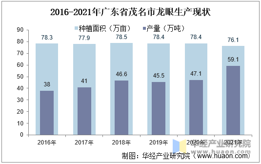 2016-2021年广东省茂名市龙眼生产现状