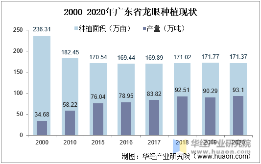 2000-2020年广东省龙眼种植现状