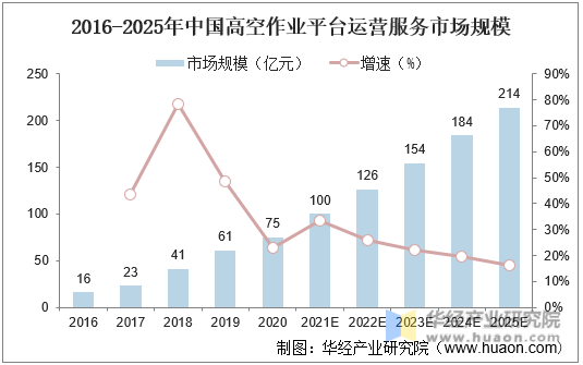 2016-2025年中国高空作业平台运营服务市场规模
