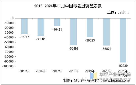2015-2021年11月中国与老挝贸易差额