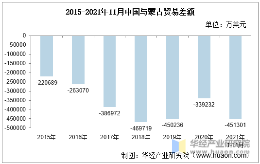 2015-2021年11月中国与蒙古贸易差额