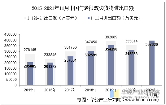 2015-2021年11月中国与老挝双边货物进出口额