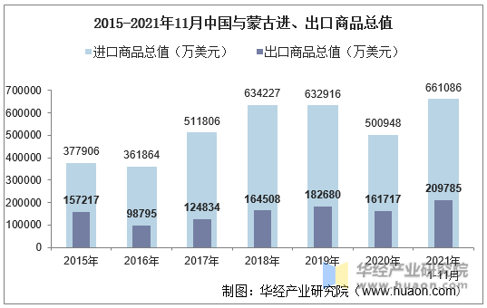 2015-2021年11月中国与蒙古进、出口商品总值