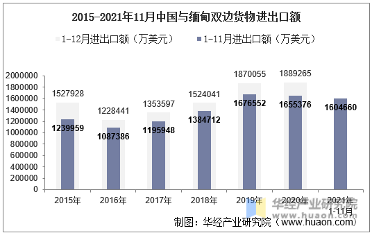 2015-2021年11月中国与缅甸双边货物进出口额