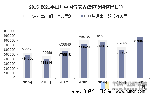 2015-2021年11月中国与蒙古双边货物进出口额