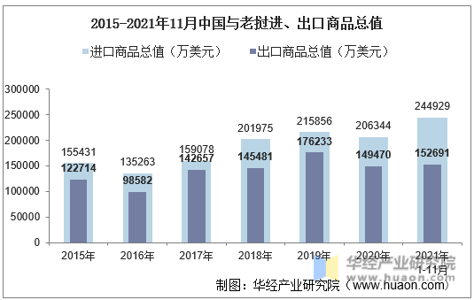 2015-2021年11月中国与老挝进、出口商品总值