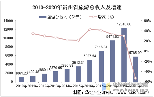 2010-2020年贵州省旅游总收入及增速