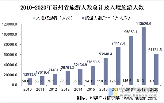 2010-2020年贵州省旅游人数总计及入境旅游人数