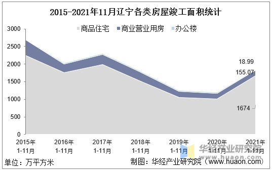2015-2021年11月辽宁各类房屋竣工面积统计