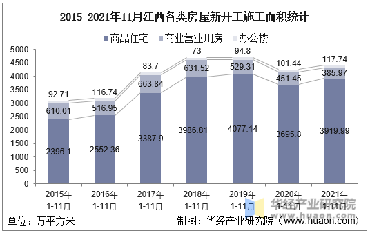 2015-2021年11月江西各类房屋新开工施工面积统计