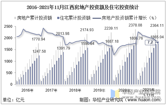 2016-2021年11月江西房地产投资额及住宅投资统计