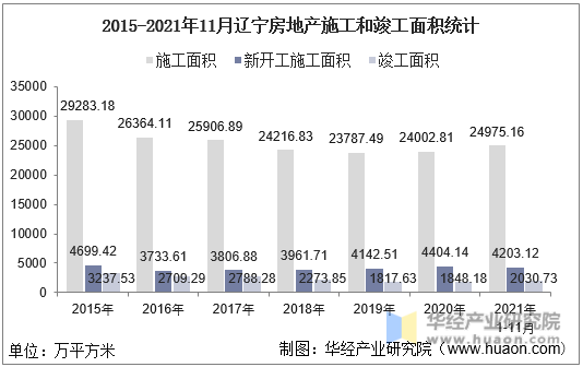 2015-2021年11月辽宁房地产施工和竣工面积统计