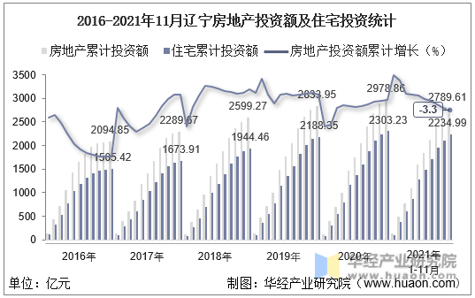 2016-2021年11月辽宁房地产投资额及住宅投资统计