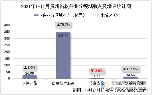 2021年1-11月贵州省软件业分领域收入及增速统计图