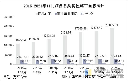 2015-2021年11月江西各类房屋施工面积统计