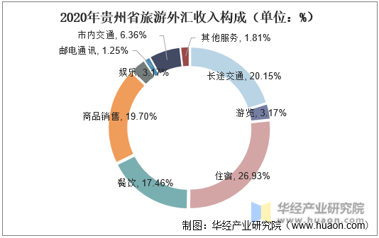 2020年贵州省旅游外汇收入构成（单位：%）