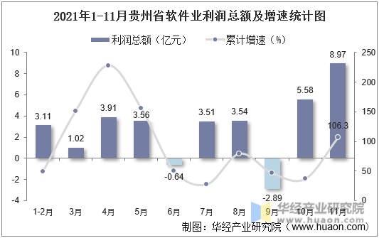 2021年1-11月贵州省软件业利润总额及增速统计图