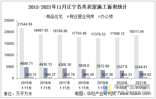 2015-2021年11月辽宁各类房屋施工面积统计
