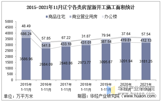 2015-2021年11月辽宁各类房屋新开工施工面积统计