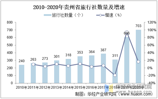 2010-2020年贵州省旅行社数量及增速