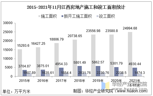 2015-2021年11月江西房地产施工和竣工面积统计