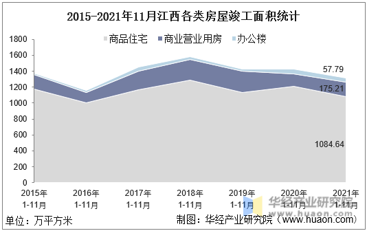 2015-2021年11月江西各类房屋竣工面积统计