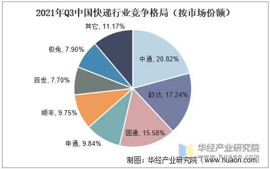2021年Q3中国快递行业竞争格局（按市场份额）