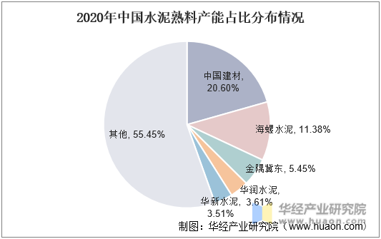 2020年中国水泥熟料产能占比分布情况
