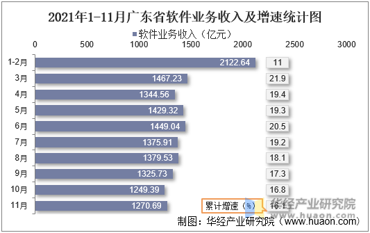 2021年1-11月广东省软件业务收入及增速统计图