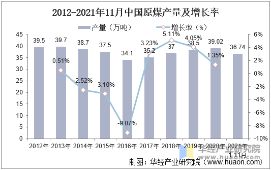 2012-2021年11月中国原煤产量及增长率
