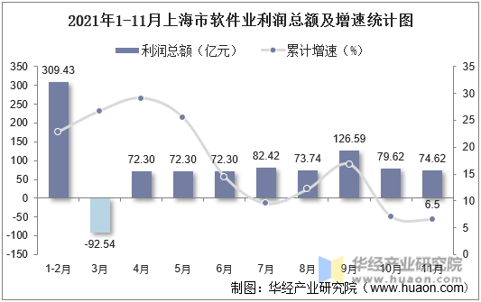 2021年1-11月上海市软件业利润总额及增速统计图