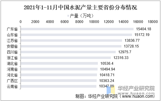 2021年1-11月中国水泥产量主要省份分布情况