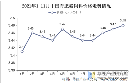 2021年1-11月中国育肥猪饲料价格走势情况