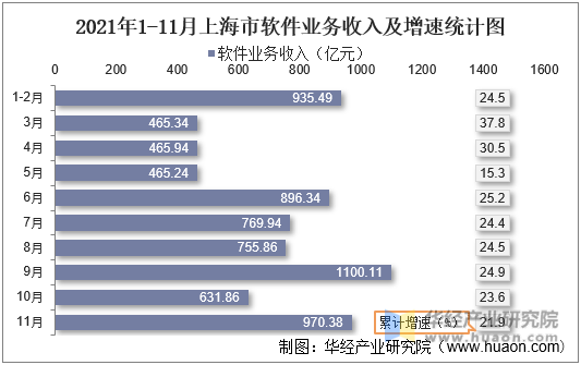2021年1-11月上海市软件业务收入及增速统计图