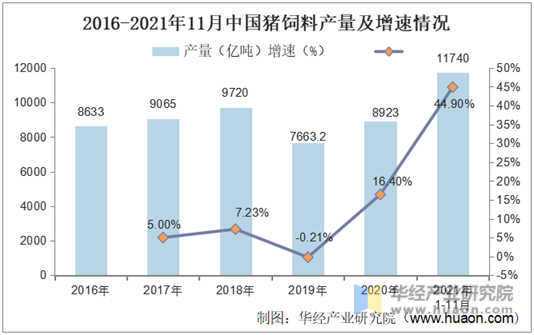 2016-2021年11月中国猪饲料产量及增速情况