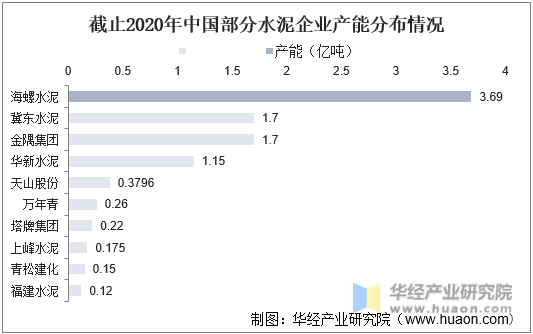 截止2020年中国部分企业水泥产能分布情况