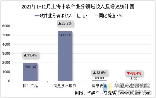 2021年1-11月上海市软件业分领域收入及增速统计图