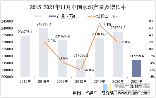2015-2021年11月中国水泥产量及增长率