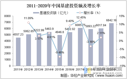 2011-2020年中国基建投资额及增长率