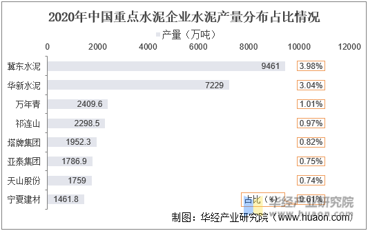 2020年中国重点水泥企业水泥产量分布占比情况