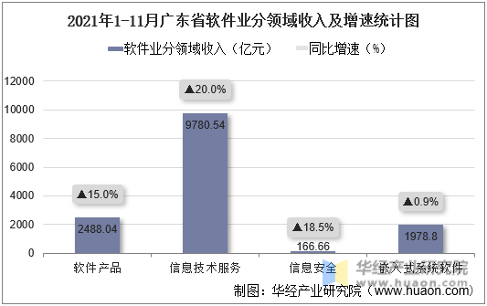 2021年1-11月广东省软件业分领域收入及增速统计图