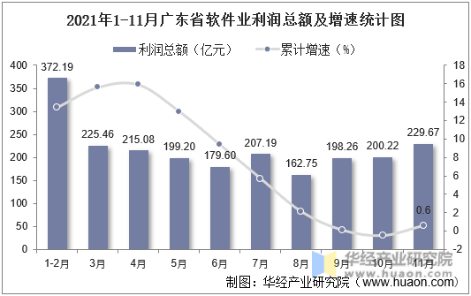 2021年1-11月广东省软件业利润总额及增速统计图