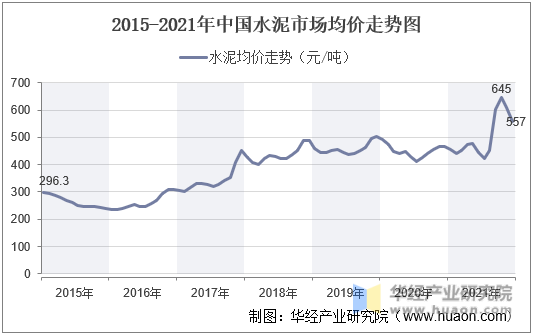 2015-2021年中国水泥市场均价走势图
