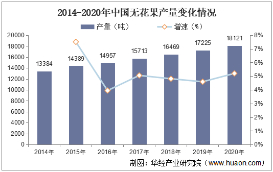 2014-2020年中国无花果产量变化情况