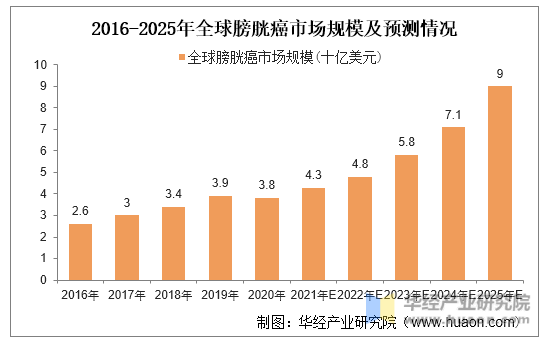 2016-2025年全球膀胱癌市场规模及预测情况