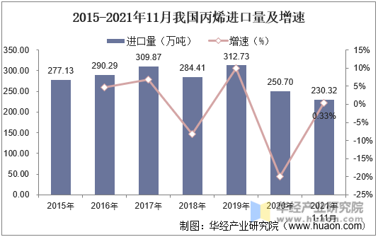 2015-2021年11月我国丙烯进口量及增速